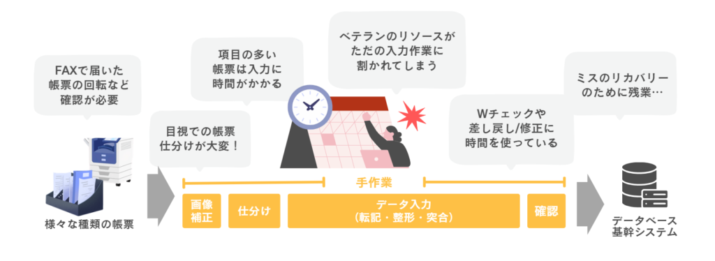 手作業による非効率な業務のイメージ（Before）