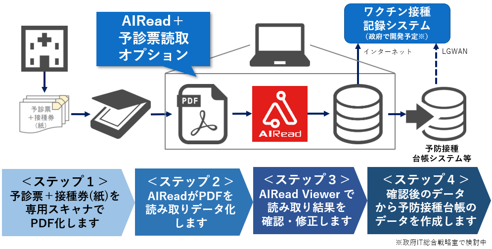 AIRead+予診票読取オプションご利用の流れ